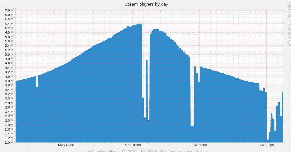 steam-down