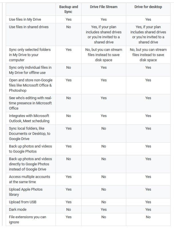 Drive for Desktop vs Copia de seguridad y sincronización